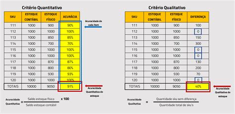 Acuracidade De Estoque Entenda O Que E Como Obter I C