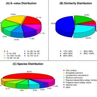 Characteristics of the homology search of unigenes against the ... 