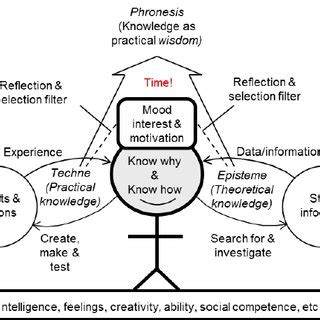 (PDF) Blended/Flipped Learning and Phronesis Coaching in Higher Education