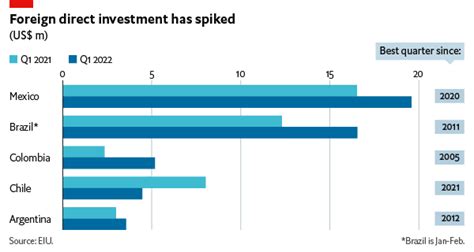 FDI Inflows To Latin America Spike