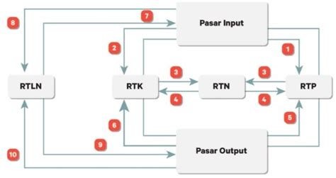 Deskripsikan Circular Flow Diagram Pada Perekonomian Tiga Se