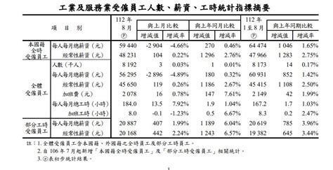 新聞 快新聞／主計總處最新平均薪資出爐 「4行業」均薪逾6萬5千元 Gossiping板 Disp Bbs