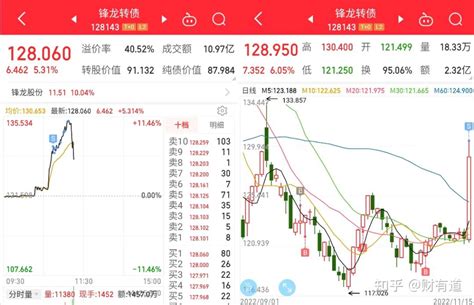 1115午盘播报！旱地拔葱减仓锋龙，买入这只次新债 知乎
