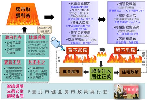 居住正義之健全房市─2018臺北市健全房市策略與行動 臺北地政