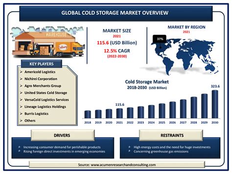 Cold Storage Market Size And Share Forecast