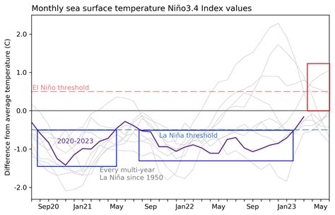 El Nino Watch Has Been Issued By Noaa With Large Scale Atmospheric And