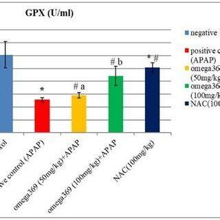 The Effect Of APAP Omega 369 And NAC On Glutathione Peroxidase GP X