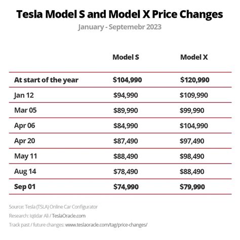 2024 Tesla Model 3 Price Drop - Edith Leanor