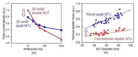 Reliable High Speed Mtj Technology For X Nm Stt Mram And Nv Logic Has