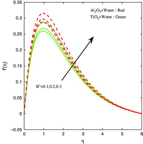 Velocity Profiles For Different Values Of B Download Scientific Diagram