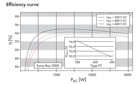 Inverter efficiency on partial load : solar