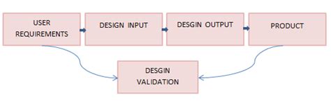 Design Verification And Validation Process 2023