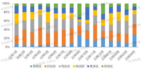 2023年1 4月厦门房地产企业销售业绩top10房产资讯 北京房天下