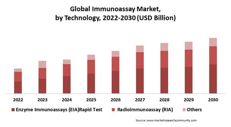 Immunoassay Market Size Trends Demands Growth Analysis 2030