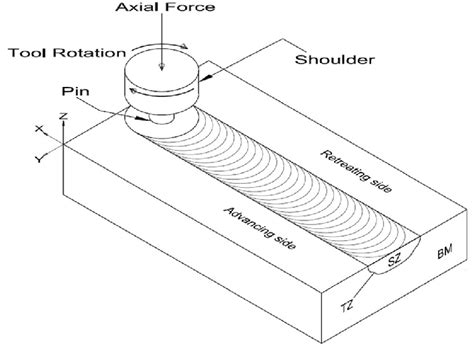 Schematic Diagram Of Friction Stir Processing Download Scientific Diagram