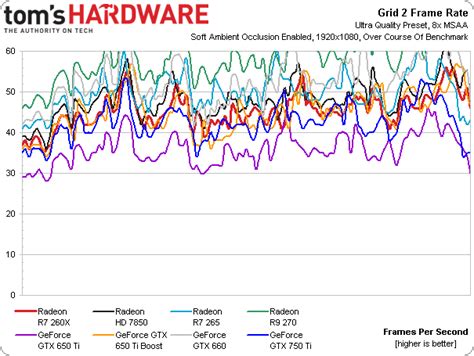 GeForce GTX 750 Ti In Grid 2