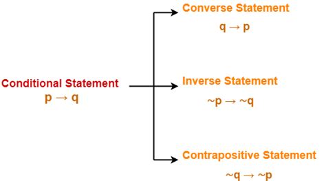 Converse Inverse Contrapositive | Problems | Gate Vidyalay