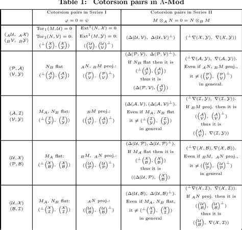 Table From Cotorsion Pairs And Model Structures On Morita Rings