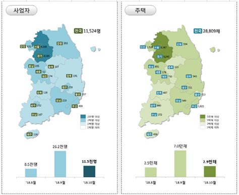 지난달 신규 임대사업자 1만1524명 신규 등록전월比 561↓ 매일경제