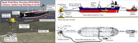 Catenary Anchor Leg Mooring CALM As Example Of Single Point Mooring