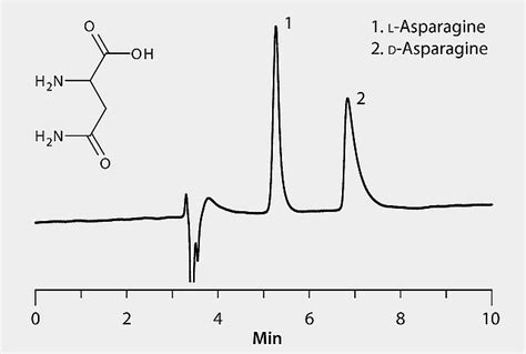 Hplc Analysis Of Asparagine Enantiomers On Astec Chirobiotic T C