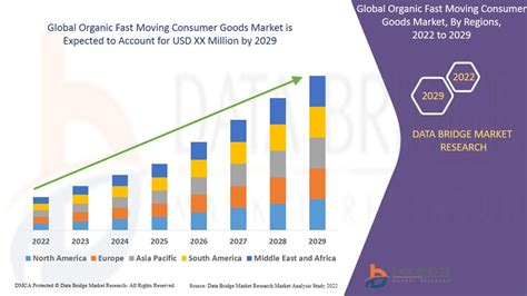 Organic Fast Moving Consumer Goods Market Driving Factors Market