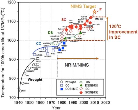 The Development In Creep Rupture Temperature Capability Of Ni Base