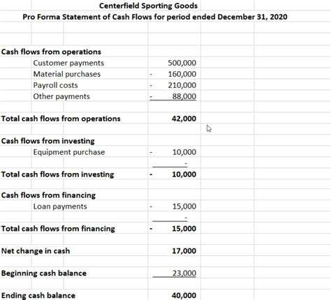 Pro Forma Statement Of Cash Flows Template For Your Needs