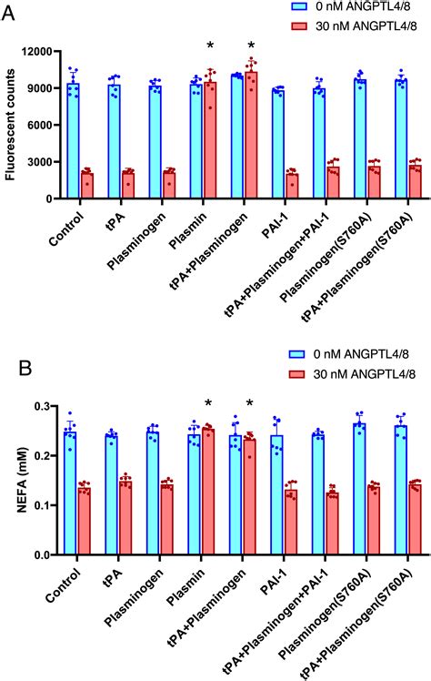 Angiopoietin Like Protein 4 8 Complex Mediated Plasmin Generation Leads