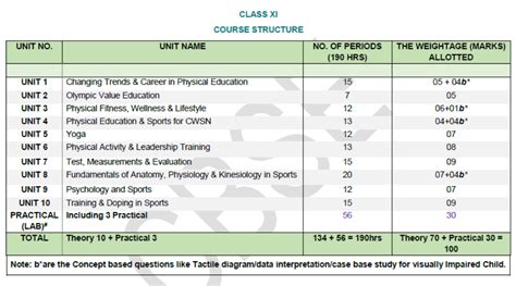 Cbse Class 11 Syllabus For Physical Education