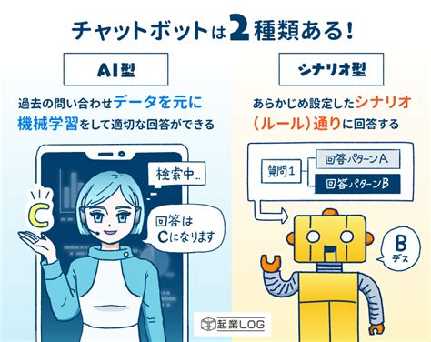 Aiチャットボット比較31選！失敗しない選び方・おすすめ・活用方法 Saas Log