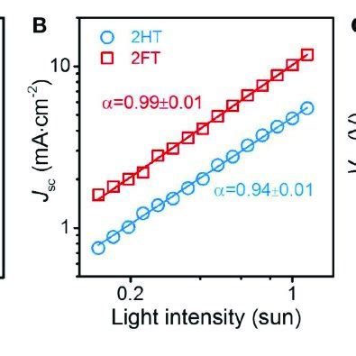 Dark Current Density Voltage Characteristics For A Electron Only