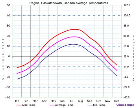 Average Temperatures In Regina Saskatchewan Canada Temperature