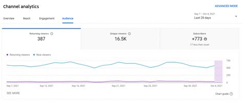 Um Guia Para O Youtube Analytics Para Profissionais De Marketing De