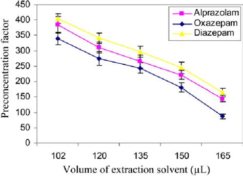 Effect of the extraction solvent (dichloromethane) volume on the... | Download Scientific Diagram