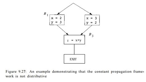 Constant Propagation