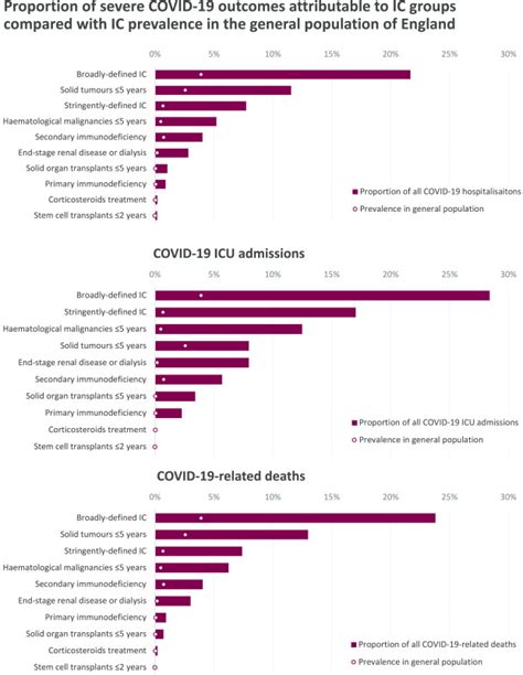 Impact Of Covid 19 On Immunocompromised Populations During The Omicron