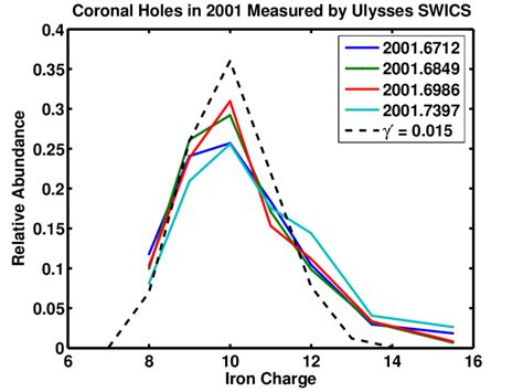 Observed Colored Solid Lines And Modeled Dashed Line Fe Charge