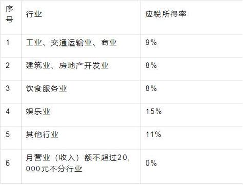 个人经营所得税税率表2022年（最新各地区个人所得税核定征收税率汇总） 秒懂财税