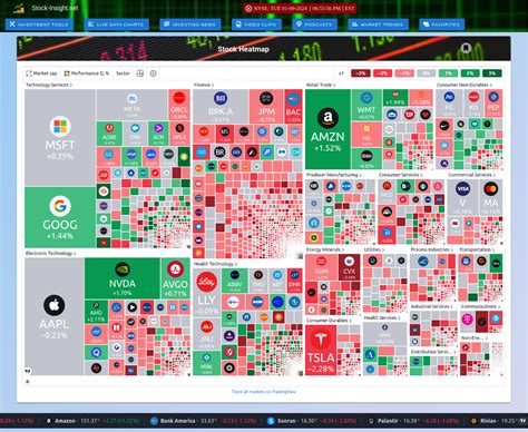 Tradingview Stock Market Interactive Heatmap