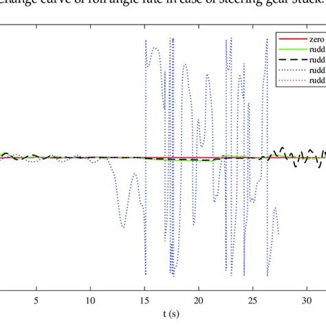 Roll Angle Response Curve Under Steering Gear Stuck Experiment 4