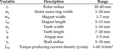 Optimization Decision Variables Download Scientific Diagram