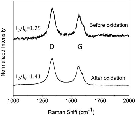 Raman Spectra Of Cnts Before And After Oxidation Download Scientific