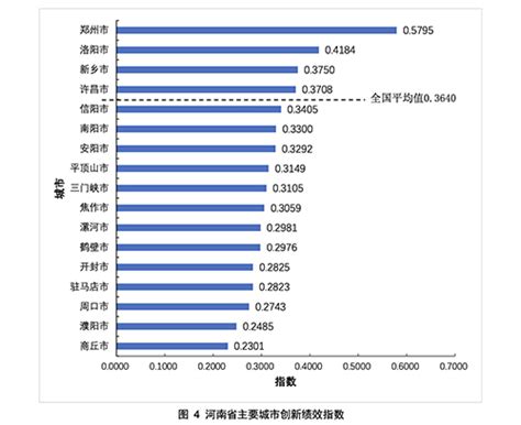 【专题研究】河南省主要城市科技创新发展指数排名——基于《中国城市科技创新发展报告2020》的分析专题研究智库成果首都科技发展战略研究院