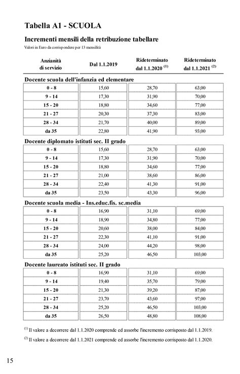 Ipotesi Ccnl Istruzione E Ricerca 2019 2021 Dell 11 Novembre 2022 17