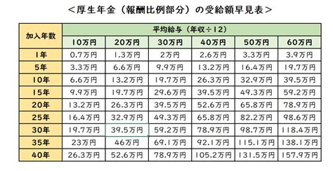 厚生年金「いくらもらえそう？」給与から目安が分かる早見表 2ページ目 Limo くらしとお金の経済メディア