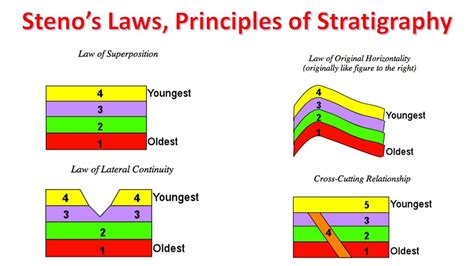 Superposition Principle Geology