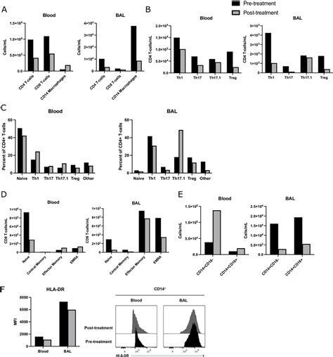 Flow Cytometric Analysis Of Immune Populations From Blood And BAL