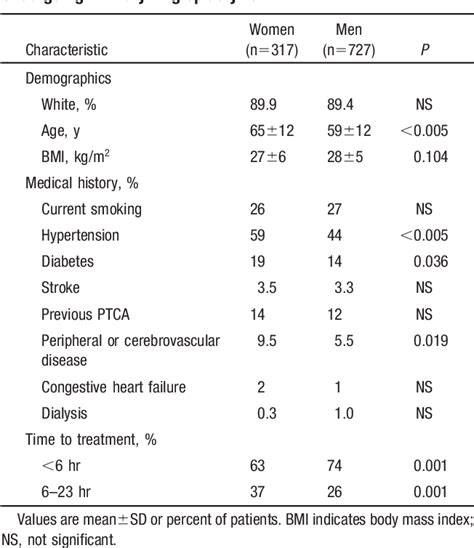 Table From Sex Based Differences In Early Mortality Of Patients Undergoing Primary Angioplasty