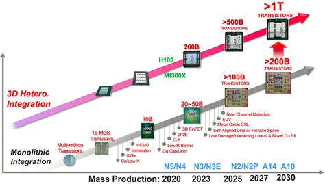 Milliards De Transistors En Monolithique Chez Tsmc L Horizon